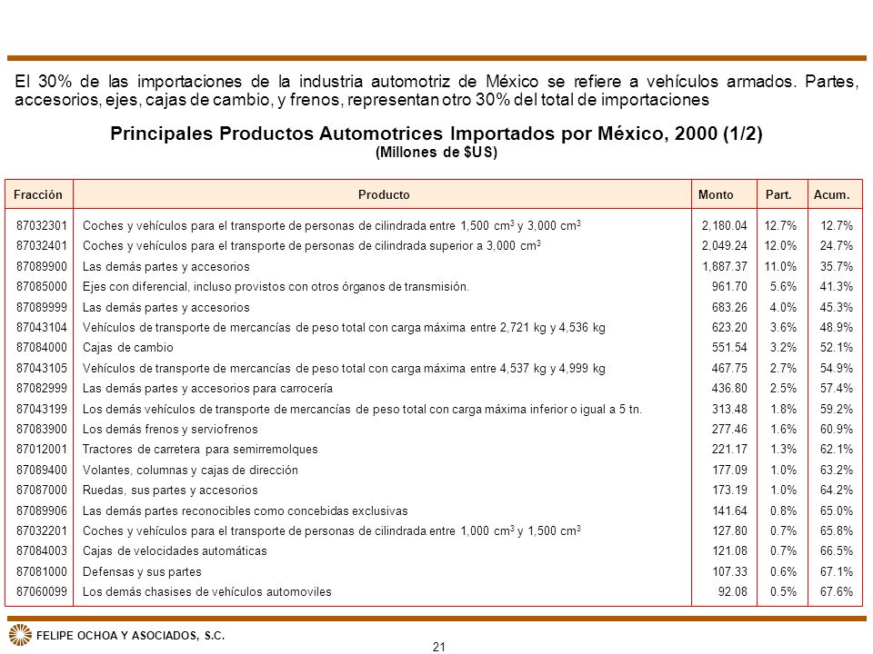 Principales Productos Automotrices Importados por México, 2000 (1/2)
