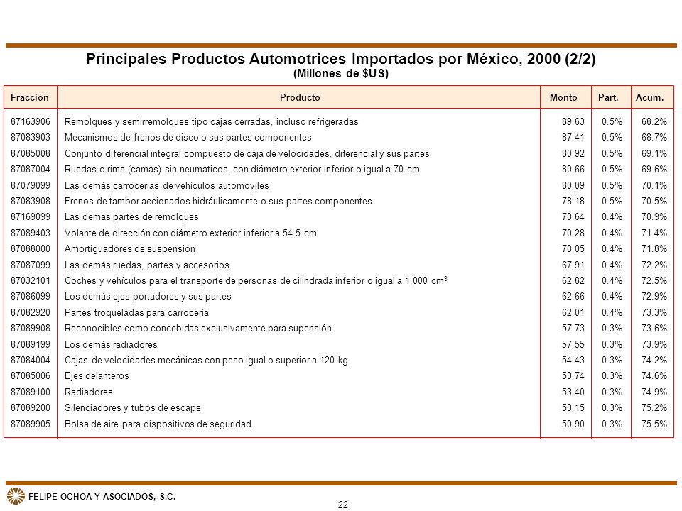 Principales Productos Automotrices Importados por México, 2000 (2/2)