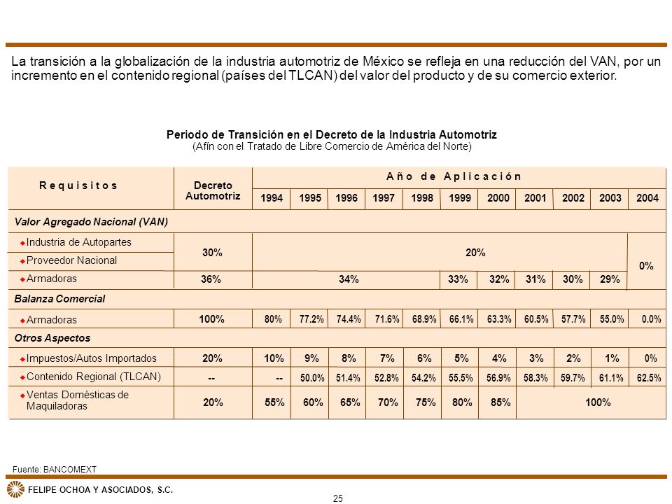 Periodo de Transición en el Decreto de la Industria Automotriz