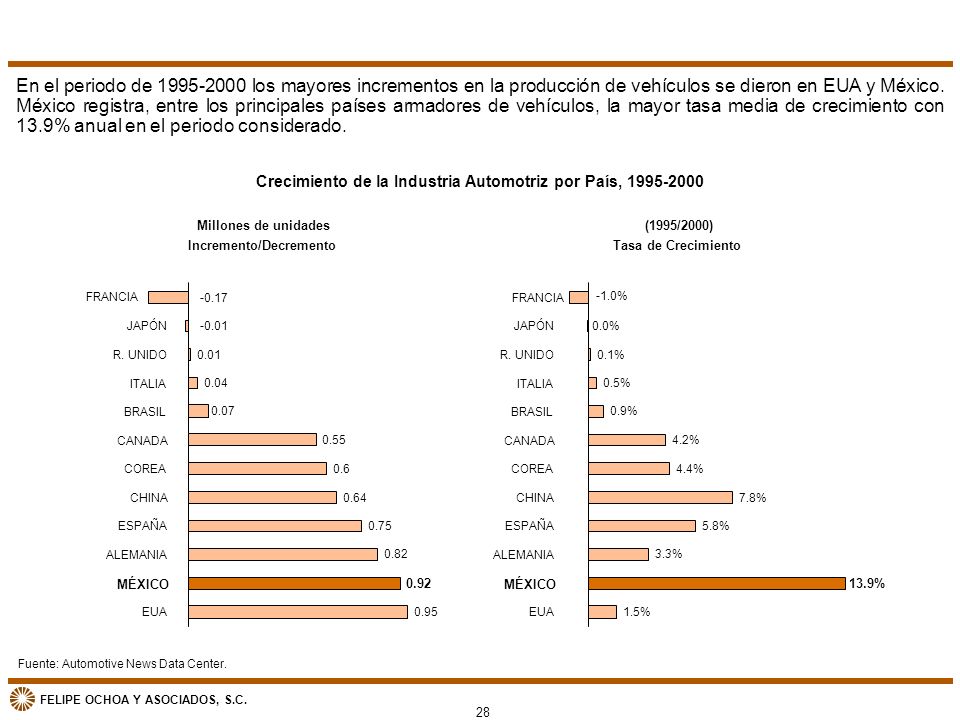 En el periodo de los mayores incrementos en la producción de vehículos se dieron en EUA y México. México registra, entre los principales países armadores de vehículos, la mayor tasa media de crecimiento con 13.9% anual en el periodo considerado.