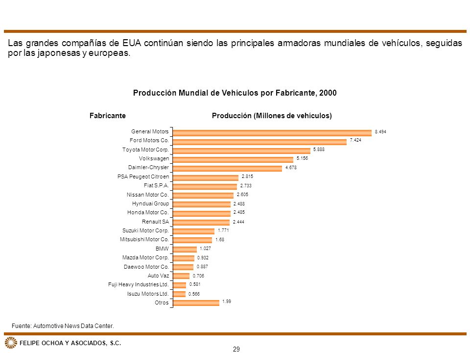 Las grandes compañías de EUA continúan siendo las principales armadoras mundiales de vehículos, seguidas por las japonesas y europeas.