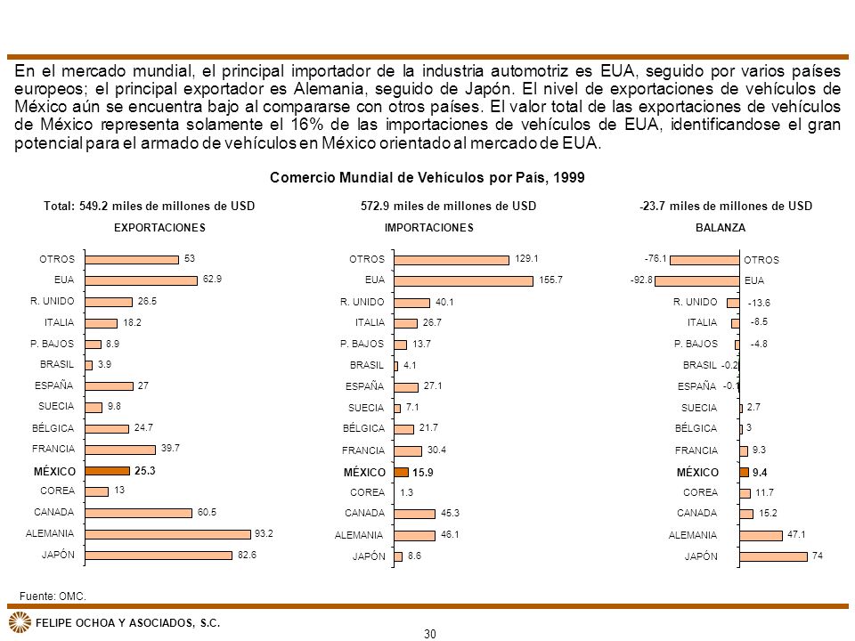 En el mercado mundial, el principal importador de la industria automotriz es EUA, seguido por varios países europeos; el principal exportador es Alemania, seguido de Japón. El nivel de exportaciones de vehículos de México aún se encuentra bajo al compararse con otros países. El valor total de las exportaciones de vehículos de México representa solamente el 16% de las importaciones de vehículos de EUA, identificandose el gran potencial para el armado de vehículos en México orientado al mercado de EUA.