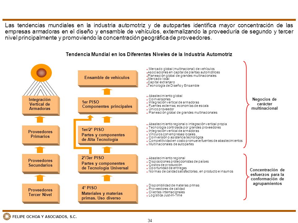 Las tendencias mundiales en la industria automotriz y de autopartes identifica mayor concentración de las empresas armadoras en el diseño y ensamble de vehículos, externalizando la proveeduría de segundo y tercer nivel principalmente y promoviendo la concentración geográfica de proveedores.