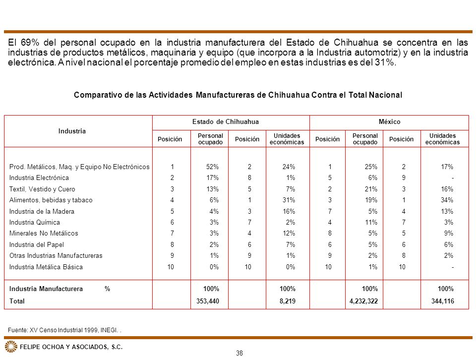 El 69% del personal ocupado en la industria manufacturera del Estado de Chihuahua se concentra en las industrias de productos metálicos, maquinaria y equipo (que incorpora a la Industria automotriz) y en la industria electrónica. A nivel nacional el porcentaje promedio del empleo en estas industrias es del 31%.
