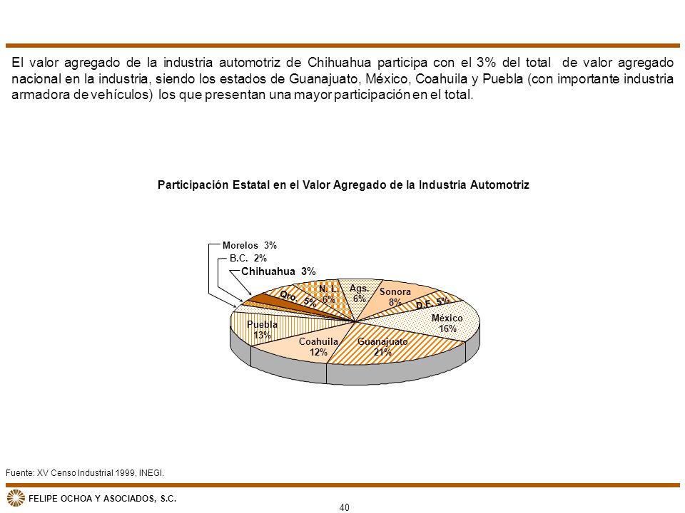 Participación Estatal en el Valor Agregado de la Industria Automotriz