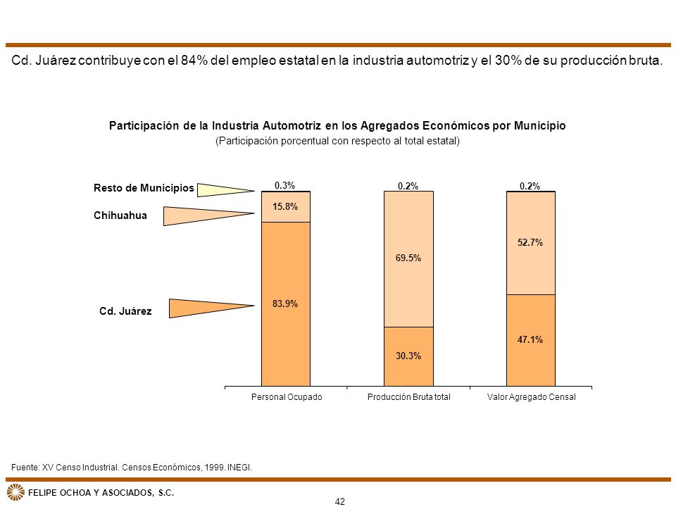 Cd. Juárez contribuye con el 84% del empleo estatal en la industria automotriz y el 30% de su producción bruta.