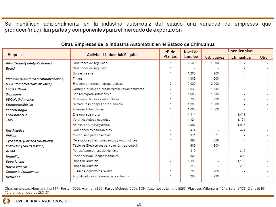 Se identifican adicionalmente en la industria automotriz del estado una variedad de empresas que producen/maquilan partes y componentes para el mercado de exportación
