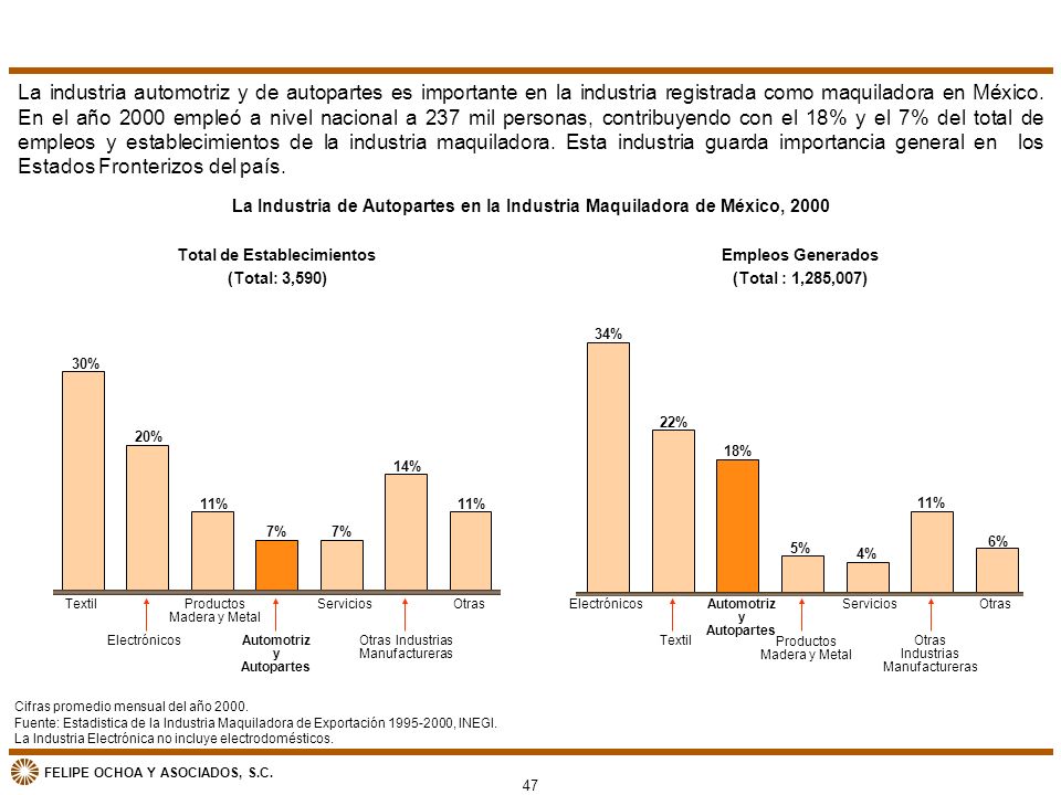 La industria automotriz y de autopartes es importante en la industria registrada como maquiladora en México. En el año 2000 empleó a nivel nacional a 237 mil personas, contribuyendo con el 18% y el 7% del total de empleos y establecimientos de la industria maquiladora. Esta industria guarda importancia general en los Estados Fronterizos del país.