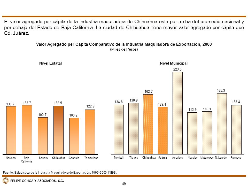 El valor agregado per cápita de la industria maquiladora de Chihuahua esta por arriba del promedio nacional y por debajo del Estado de Baja California. La ciudad de Chihuahua tiene mayor valor agregado per cápita que Cd. Juárez.
