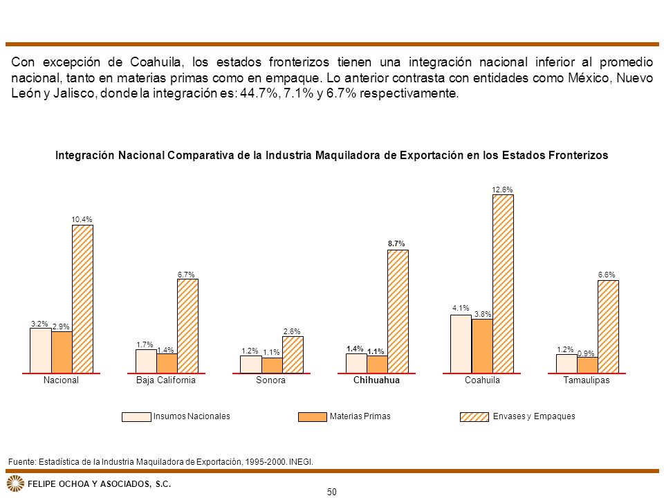 Con excepción de Coahuila, los estados fronterizos tienen una integración nacional inferior al promedio nacional, tanto en materias primas como en empaque. Lo anterior contrasta con entidades como México, Nuevo León y Jalisco, donde la integración es: 44.7%, 7.1% y 6.7% respectivamente.