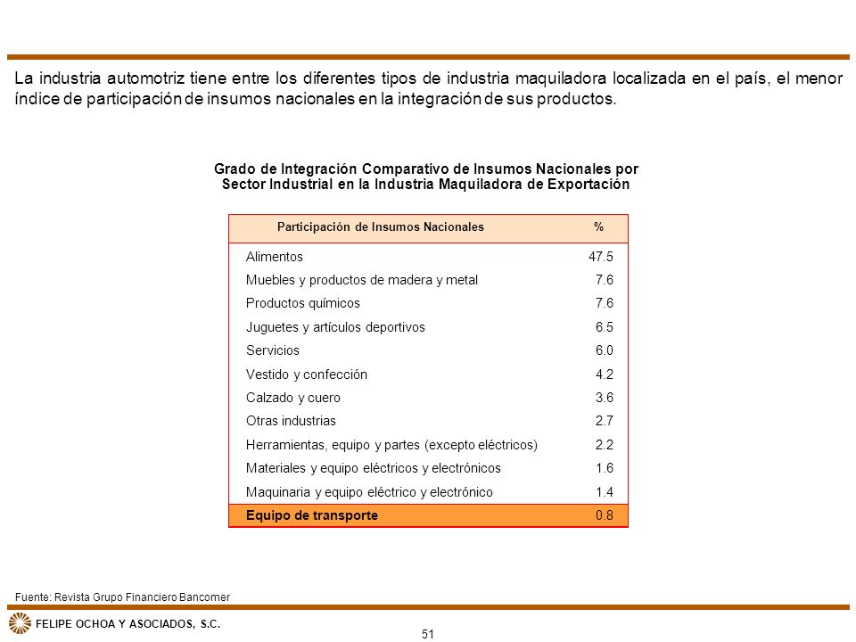 La industria automotriz tiene entre los diferentes tipos de industria maquiladora localizada en el país, el menor índice de participación de insumos nacionales en la integración de sus productos.