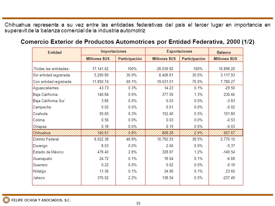 Chihuahua representa a su vez entre las entidades federativas del país el tercer lugar en importancia en superavit de la balanza comercial de la industria automotriz