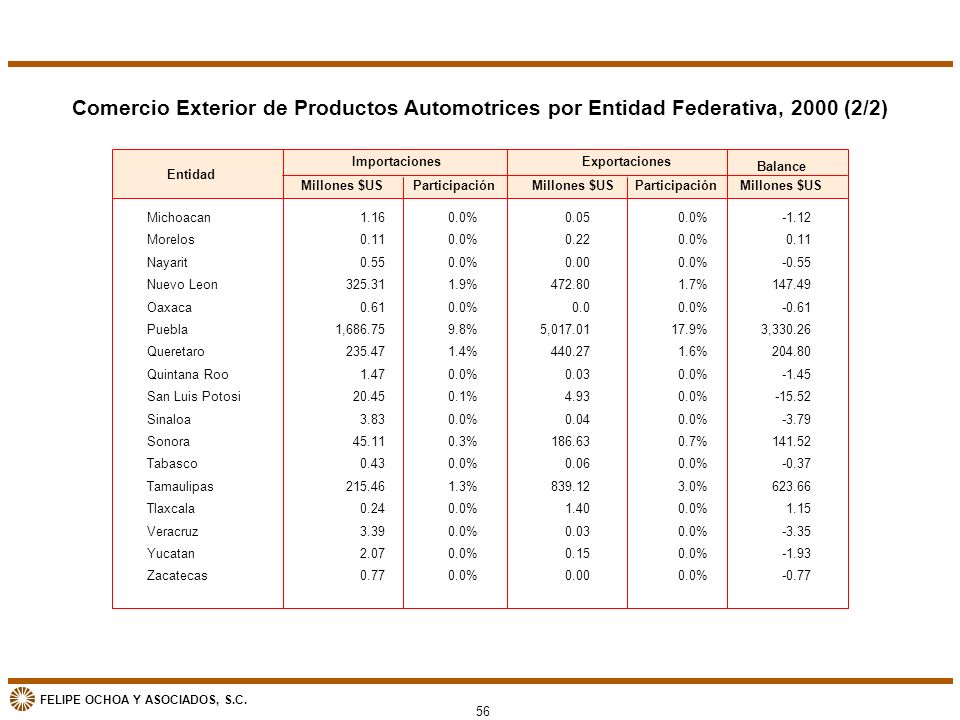 Comercio Exterior de Productos Automotrices por Entidad Federativa, 2000 (2/2)