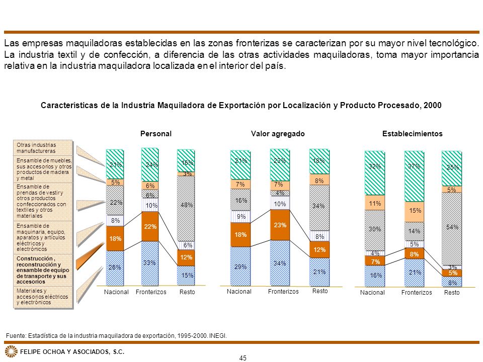 Las empresas maquiladoras establecidas en las zonas fronterizas se caracterizan por su mayor nivel tecnológico. La industria textil y de confección, a diferencia de las otras actividades maquiladoras, toma mayor importancia relativa en la industria maquiladora localizada en el interior del país.