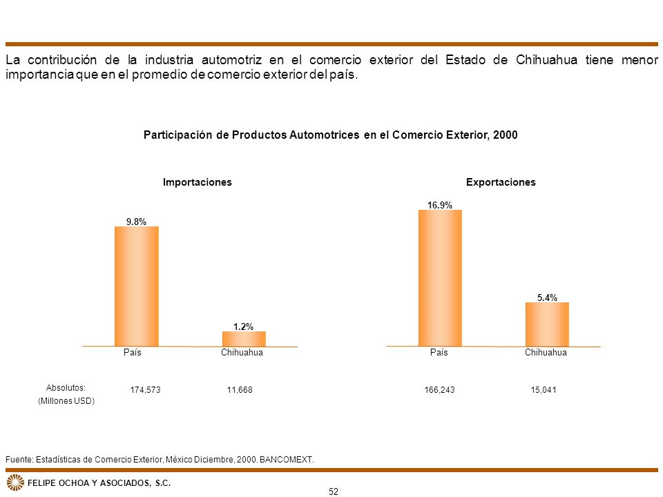 Participación de Productos Automotrices en el Comercio Exterior, 2000