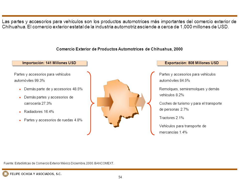 Las partes y accesorios para vehículos son los productos automotrices más importantes del comercio exterior de Chihuahua. El comercio exterior estatal de la industria automotriz asciende a cerca de 1,000 millones de USD.