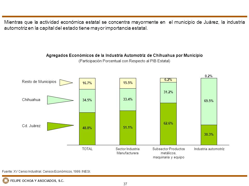 Mientras que la actividad económica estatal se concentra mayormente en el municipio de Juárez, la industria automotriz en la capital del estado tiene mayor importancia estatal.