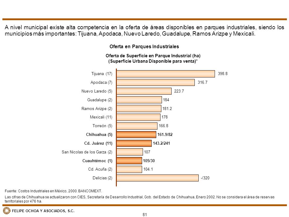 A nivel municipal existe alta competencia en la oferta de áreas disponibles en parques industriales, siendo los municipios más importantes: Tijuana, Apodaca, Nuevo Laredo, Guadalupe, Ramos Arizpe y Mexicali.