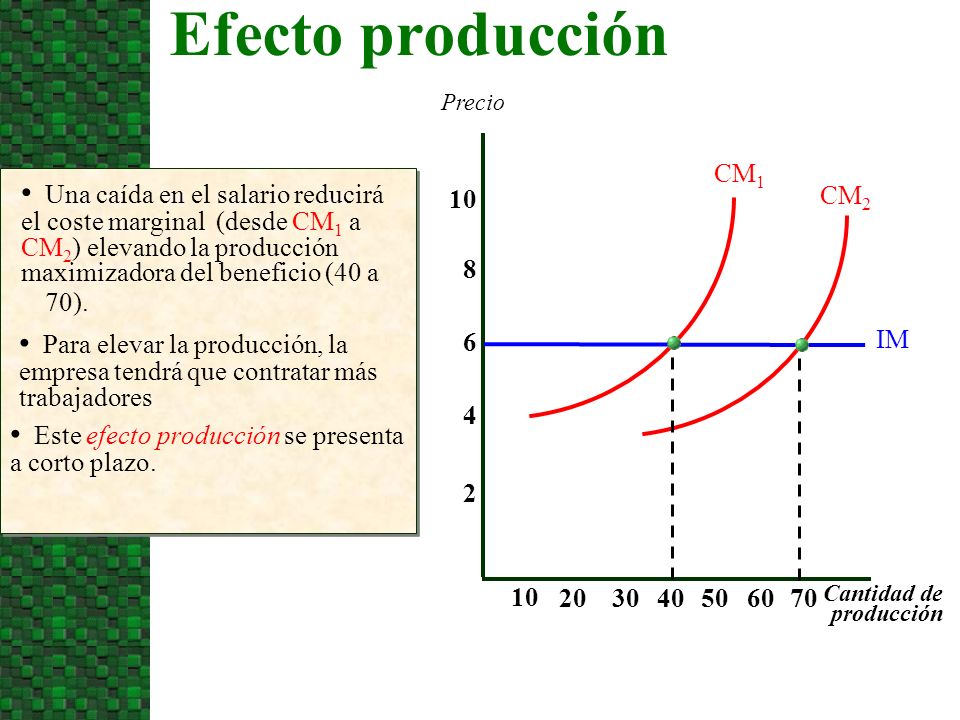 Efecto producción Precio. CM1.
