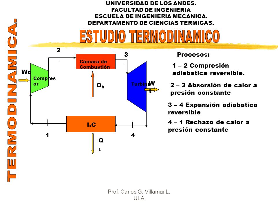 TERMODINAMICA. ESTUDIO TERMODINAMICO 2 3 Procesos: I.C QL Wc Qh Wt