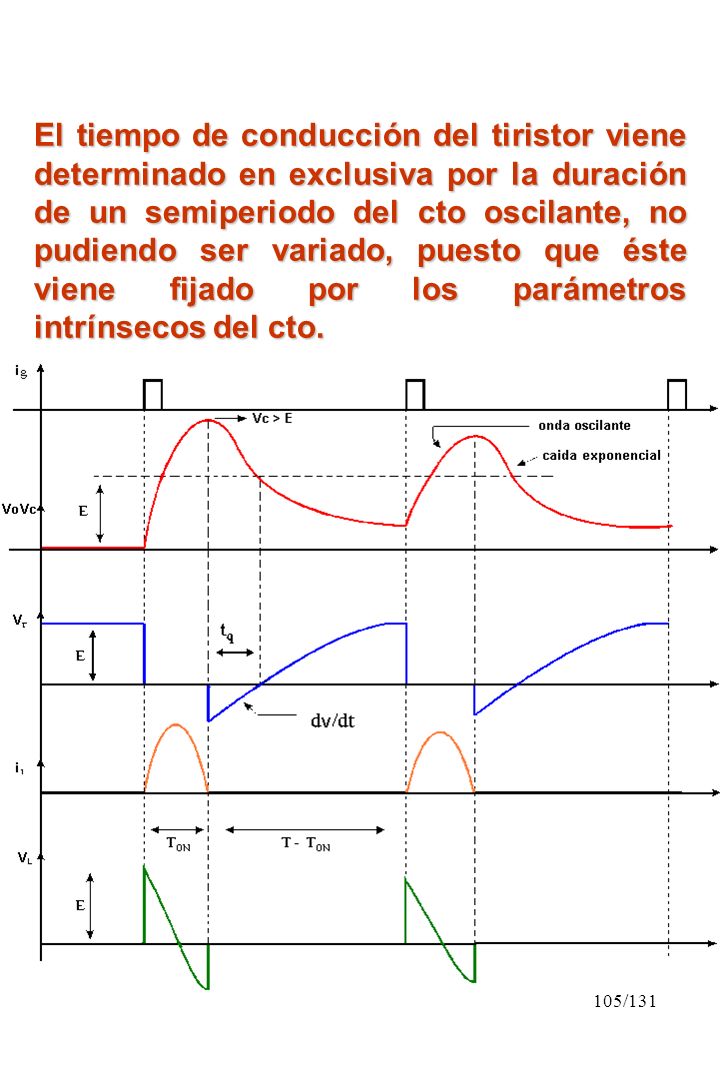 El tiempo de conducción del tiristor viene determinado en exclusiva por la duración de un semiperiodo del cto oscilante, no pudiendo ser variado, puesto que éste viene fijado por los parámetros intrínsecos del cto.
