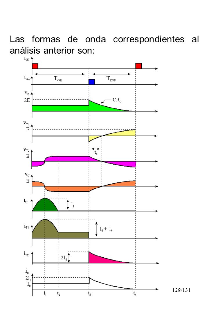 Las formas de onda correspondientes al análisis anterior son: