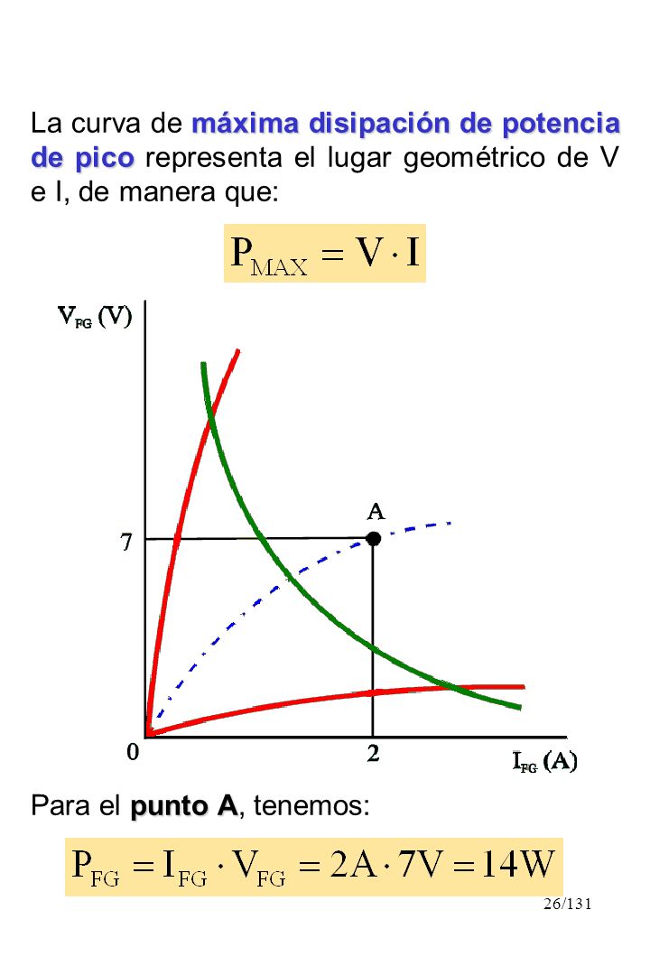 La curva de máxima disipación de potencia de pico representa el lugar geométrico de V e I, de manera que: