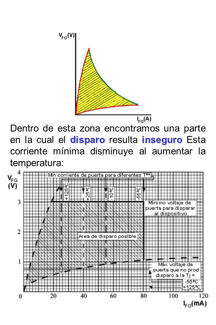 Dentro de esta zona encontramos una parte en la cual el disparo resulta inseguro Esta corriente mínima disminuye al aumentar la temperatura: