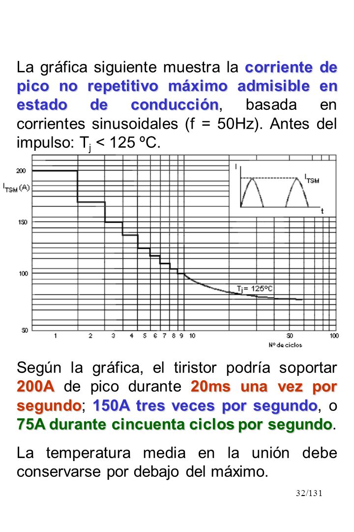 La gráfica siguiente muestra la corriente de pico no repetitivo máximo admisible en estado de conducción, basada en corrientes sinusoidales (f = 50Hz). Antes del impulso: Tj < 125 ºC.