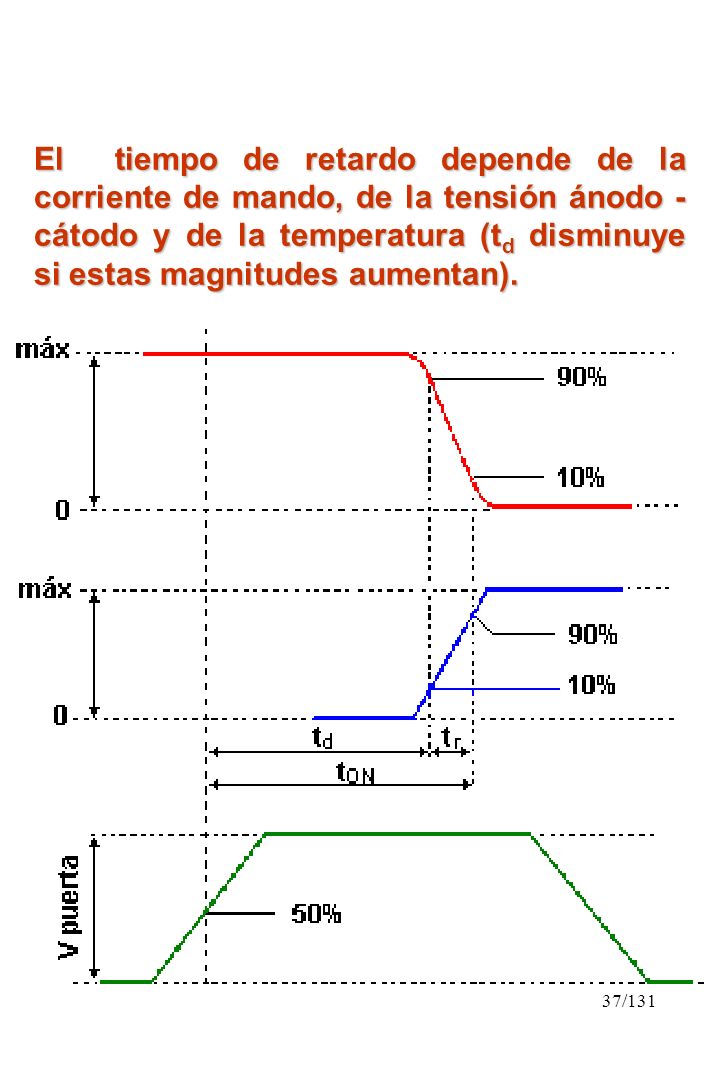 El tiempo de retardo depende de la corriente de mando, de la tensión ánodo - cátodo y de la temperatura (td disminuye si estas magnitudes aumentan).