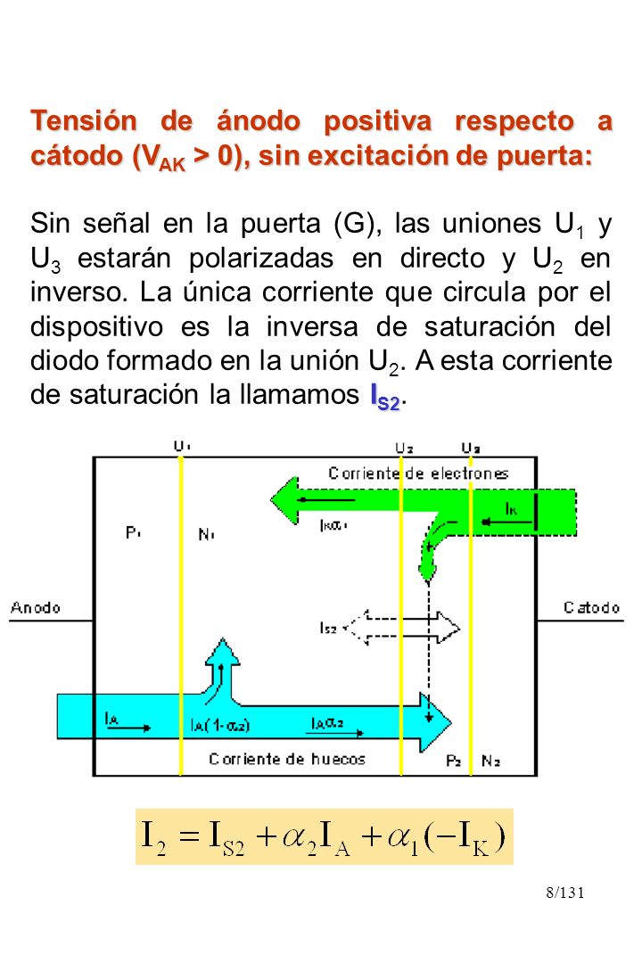 Tensión de ánodo positiva respecto a cátodo (VAK > 0), sin excitación de puerta: