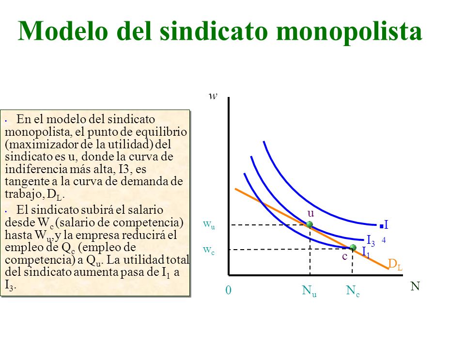 Modelo del sindicato monopolista