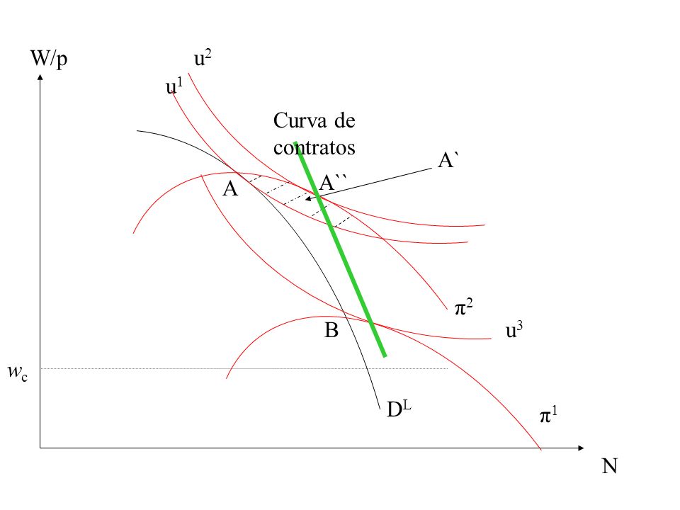 W/p u2 u1 Curva de contratos A` A`` A π2 B u3 wc DL π1 N