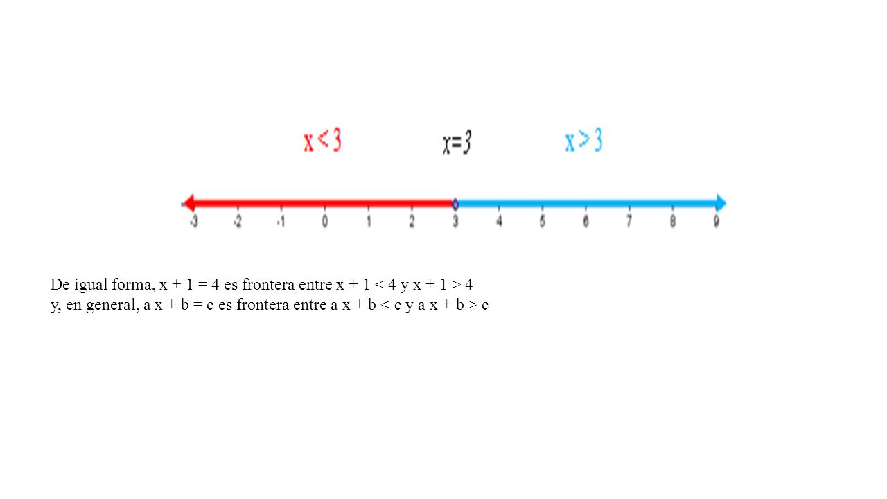 De igual forma, x + 1 = 4 es frontera entre x + 1 < 4 y x + 1 > 4