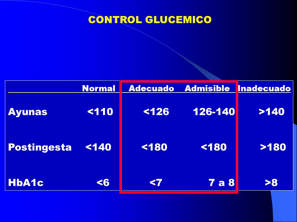 CONTROL GLUCEMICO Normal Adecuado Admisible Inadecuado. Ayunas <110 < >140.
