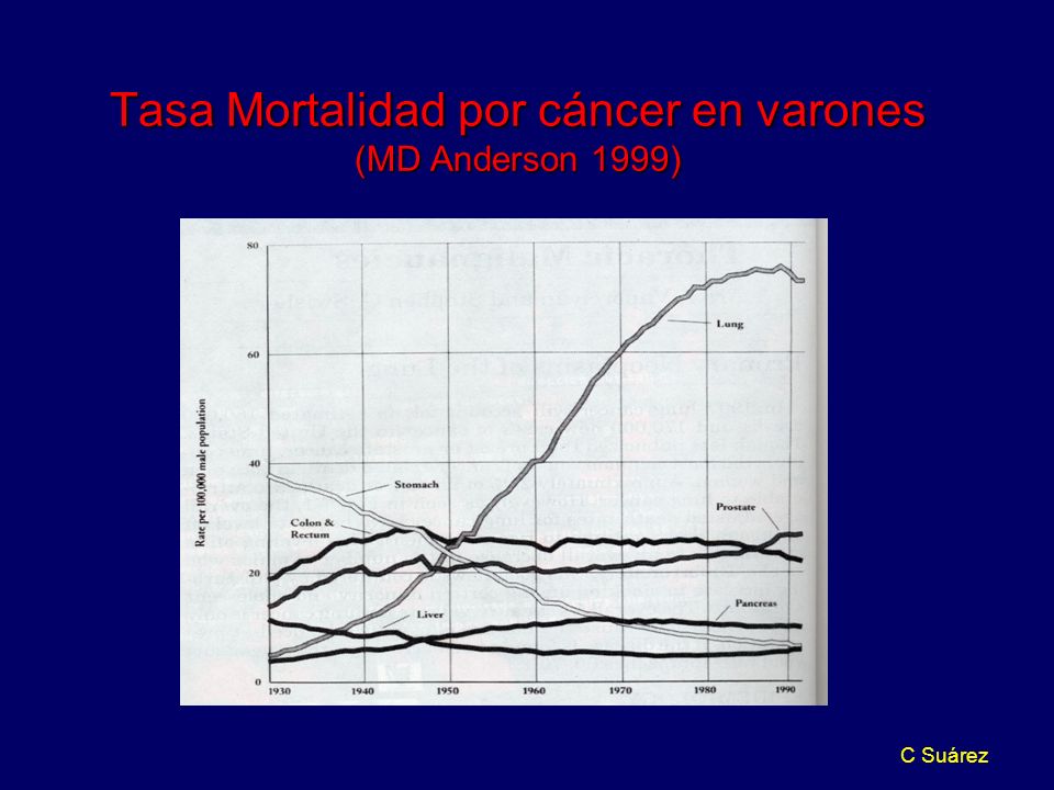 Tasa Mortalidad por cáncer en varones (MD Anderson 1999)
