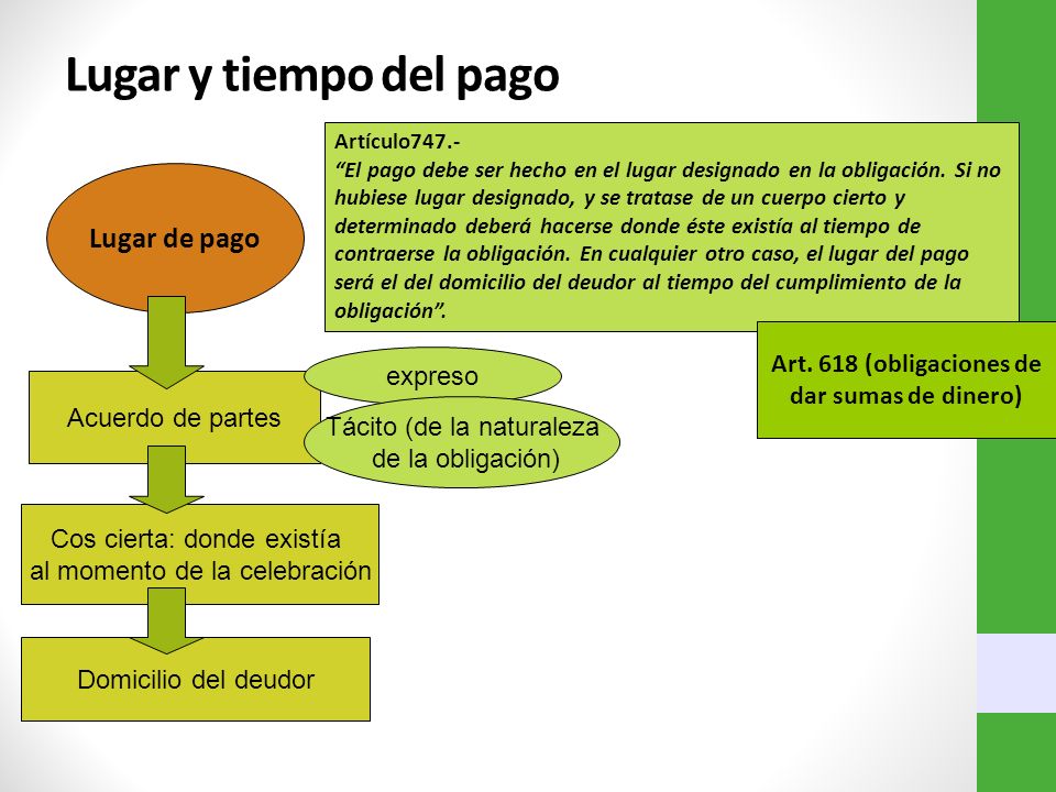 Lugar y tiempo del pago Lugar de pago Art. 618 (obligaciones de