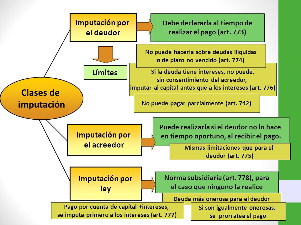 Clases de imputación Imputación por el deudor Límites Imputación por