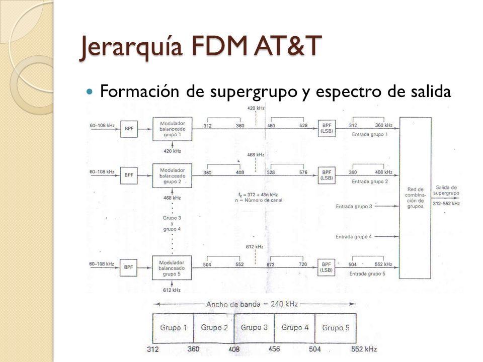 Jerarquía FDM AT&T Formación de supergrupo y espectro de salida
