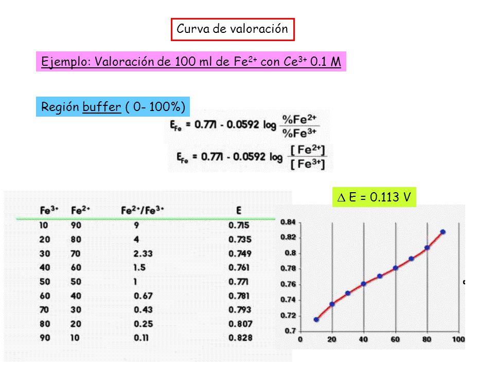 Curva de valoración Ejemplo: Valoración de 100 ml de Fe2+ con Ce M. Región buffer ( %)