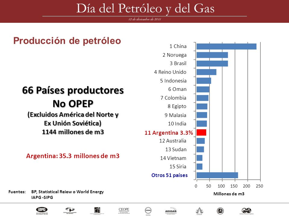 66 Países productores No OPEP