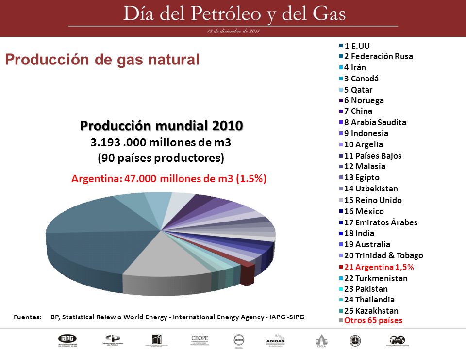 Producción de gas natural