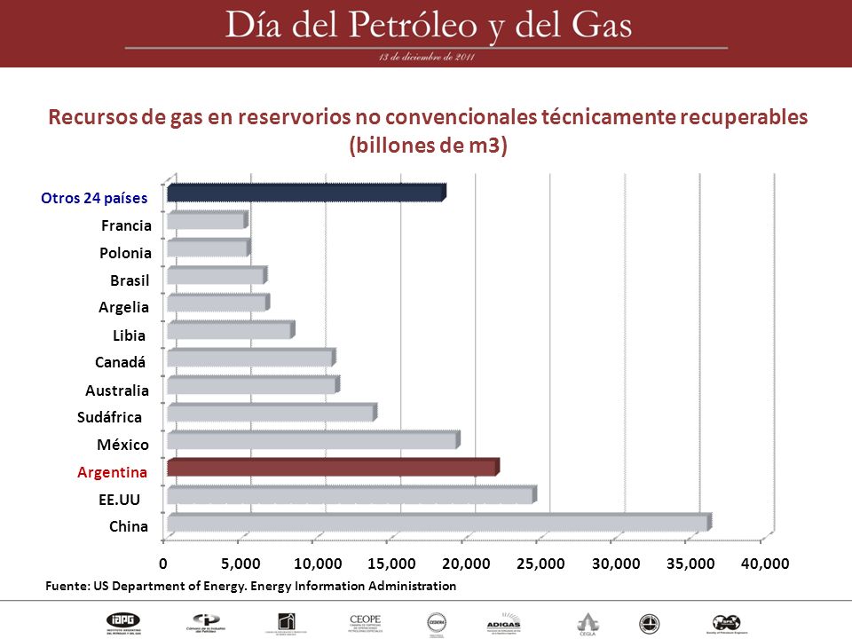 Recursos de gas en reservorios no convencionales técnicamente recuperables