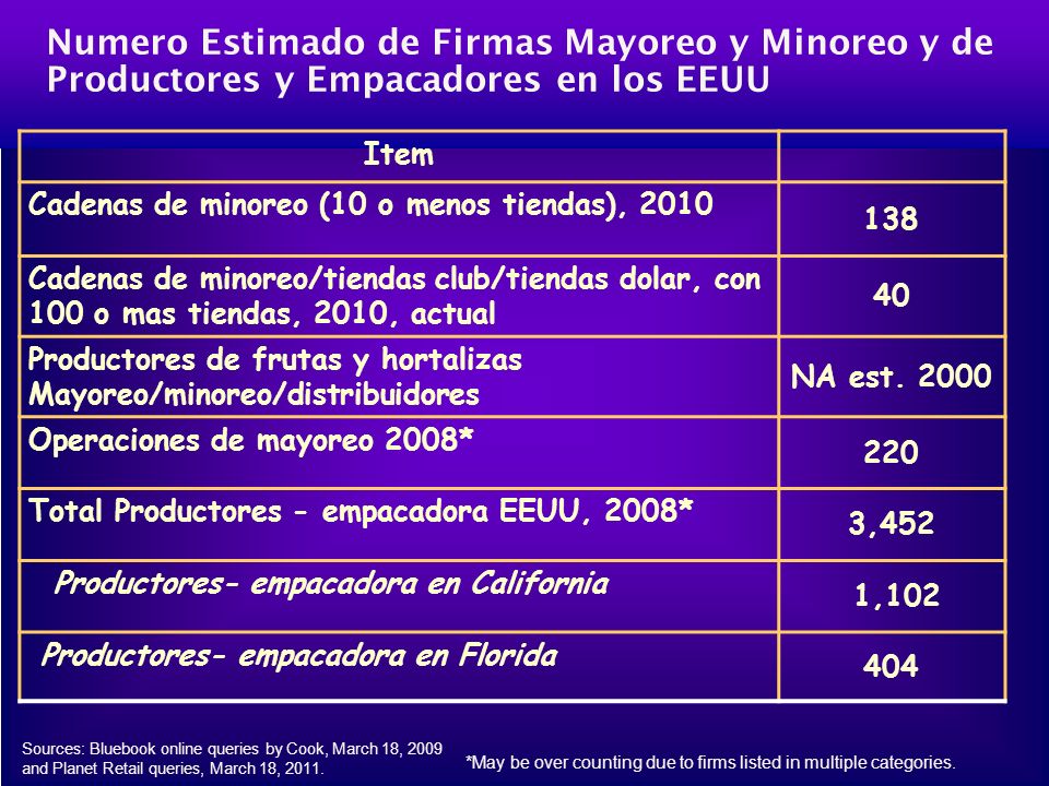 Numero Estimado de Firmas Mayoreo y Minoreo y de Productores y Empacadores en los EEUU