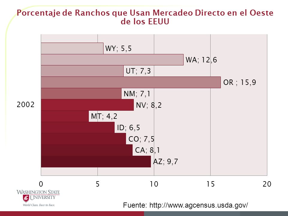 Porcentaje de Ranchos que Usan Mercadeo Directo en el Oeste de los EEUU