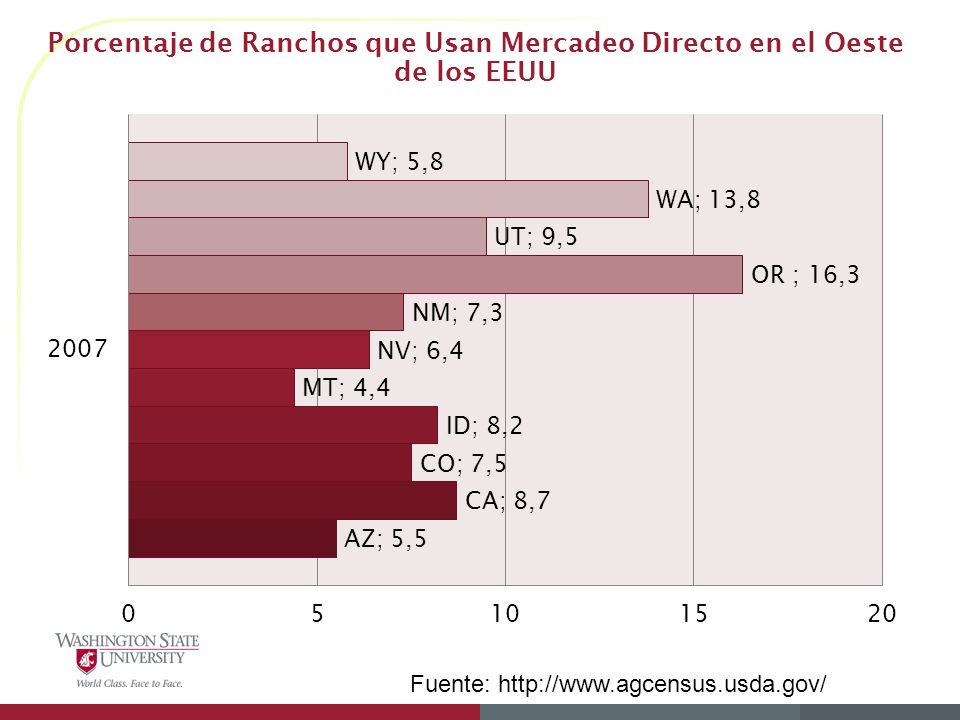 Porcentaje de Ranchos que Usan Mercadeo Directo en el Oeste de los EEUU