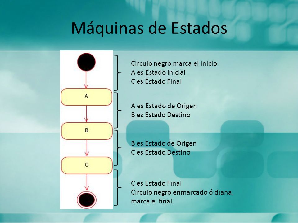 Máquinas de Estados Circulo negro marca el inicio A es Estado Inicial