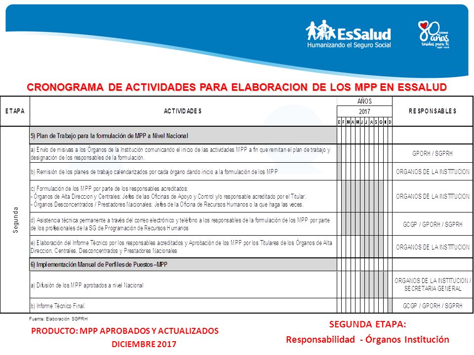 CRONOGRAMA DE ACTIVIDADES PARA ELABORACION DE LOS MPP EN ESSALUD