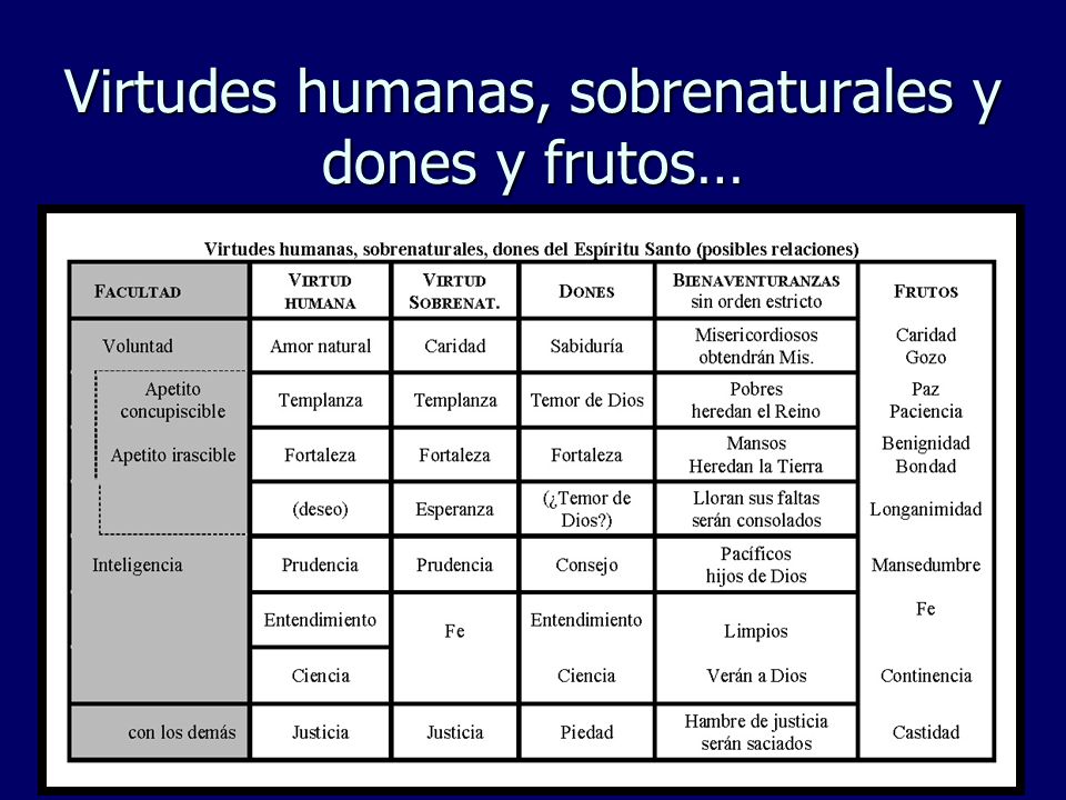 Virtudes humanas, sobrenaturales y dones y frutos…