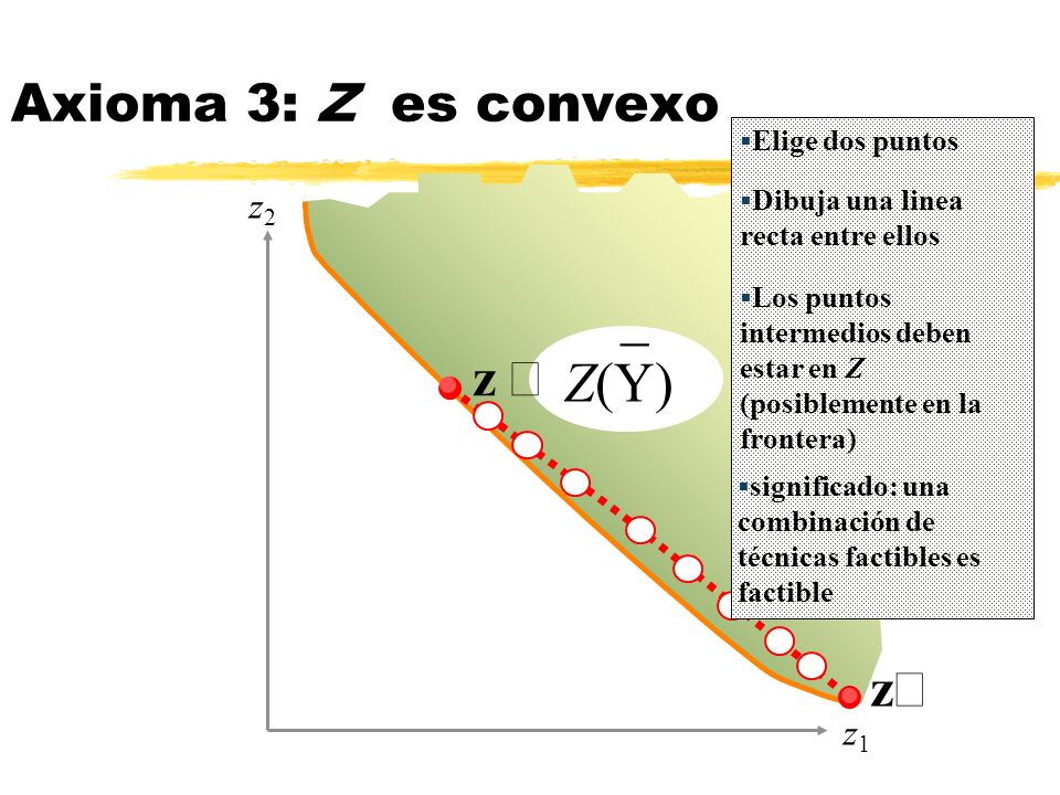 _ Z(Y) Axioma 3: Z es convexo z ¢ z² z2 z1 Elige dos puntos